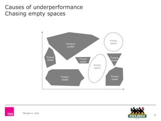 TNS April 11, 2014
Causes of underperformance
Chasing empty spaces
Product
cluster
Empty
space
Empty
spaceProduct
cluster
Product
cluster
Product
cluster
Product
cluster
Product
cluster
10
 