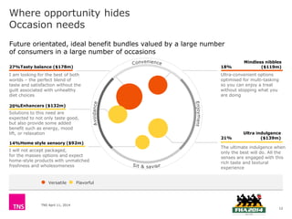 TNS April 11, 2014
Where opportunity hides
Occasion needs
Versatile Flavorful
Future orientated, ideal benefit bundles valued by a large number
of consumers in a large number of occasions
27%Tasty balance ($178m)
Mindless nibbles
($119m)18%
20%Enhancers ($132m)
14%Home style sensory ($92m)
Ultra indulgence
($139m)21%
a
I am looking for the best of both
worlds – the perfect blend of
taste and satisfaction without the
guilt associated with unhealthy
diet choices
Solutions to this need are
expected to not only taste good,
but also provide some added
benefit such as energy, mood
lift, or relaxation
I will not accept packaged,
for the masses options and expect
home-style products with unmatched
freshness and wholesomeness
Ultra-convenient options
optimised for multi-tasking
so you can enjoy a treat
without stopping what you
are doing
The ultimate indulgence when
only the best will do. All the
senses are engaged with this
rich taste and textural
experience
12
 