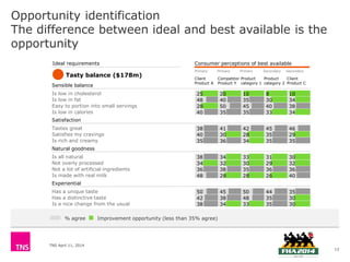 TNS April 11, 2014
Opportunity identification
The difference between ideal and best available is the
opportunity
Tasty balance ($178m)
Consumer perceptions of best available
Client
Product A
Competitor
Product Y
Product
category 1
Product
category 2
Client
Product C
% agree Improvement opportunity (less than 35% agree)
SecondarySecondaryPrimaryPrimaryPrimary
Sensible balance
Is low in cholesterol 25 20 10 8 10
Is low in fat 48 40 35 30 34
Easy to portion into small servings 28 50 45 40 38
Is low in calories 40 35 35 33 34
Satisfaction
Tastes great 38 41 42 45 46
Satisfies my cravings 40 30 28 35 29
Is rich and creamy 35 36 34 35 35
Natural goodness
Is all natural 38 34 33 31 30
Not overly processed 34 32 30 29 32
Not a lot of artificial ingredients 36 38 35 36 36
Is made with real milk 48 28 28 26 40
Experiential
Has a unique taste 50 45 50 44 35
Has a distinctive taste 42 38 48 35 30
Is a nice change from the usual 38 34 33 35 30
Ideal requirements
13
 