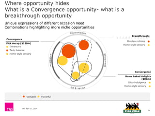 TNS April 11, 2014
Where opportunity hides
What is a Convergence opportunity- what is a
breakthrough opportunity
Tasty balance
Enhancers
Home-style sensory
Ultra indulgence
Home-style sensory
Versatile Flavorful
Convergence
Convergence
Unique expressions of different occasion need
Combinations highlighting more niche opportunities
a
Mindless nibbles
Home-style sensory
Breakthrough-
Home baked delights
($80m)
Pick me up ($120m)
14
 