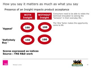 TNS April 11 2014
How you say it matters as much as what you say
18
Consumers need to be able to relate the
technical innovation to solving the
“tensions” in their everyday life.-
The ‘Aha’ factor makes the opportunity
come to life
WITH
Insight
WITHOUT
Insight
‘Appeal’
166 100
150‘Definitely
Buy ’
100
Presence of an Insight impacts product acceptance
Scores expressed as indices
Source : TNS R&D work
 