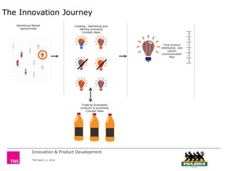 TNS April 11, 2014
The Innovation Journey
Innovation & Product Development
Identifying Market
opportunities
Creating , Identifying and
refining promising
Concept ideas
Final product
distribution and
Launch
Communication
Plan
Creating Synergistic
products to promising
Concept ideas
 
