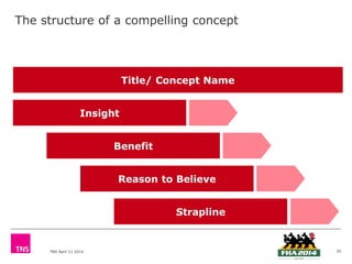 TNS April 11 2014
The structure of a compelling concept
Strapline
Reason to Believe
Benefit
Insight
Title/ Concept Name
20
 