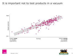 TNS April 11 2014
It is important not to test products in a vacuum
Repeatpotential
Synergy
High
Low
Product weak
vs. concept
expectations
Product strong
vs. concept
expectations
36
 