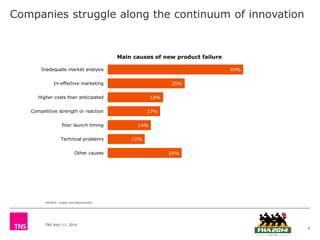 TNS April 11, 2014
Companies struggle along the continuum of innovation
24%
12%
14%
17%
18%
25%
44%
Other causes
Technical problems
Poor launch timing
Competitive strength or reaction
Higher costs than anticipated
In-effective marketing
Inadequate market analysis
SOURCE: Cooper and Kleinschmidt
24%
Main causes of new product failure
4
 