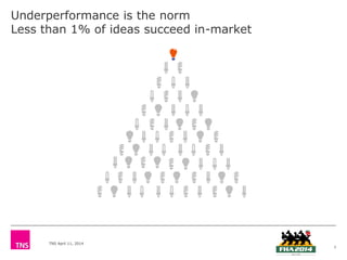TNS April 11, 2014
Underperformance is the norm
Less than 1% of ideas succeed in-market
7
 