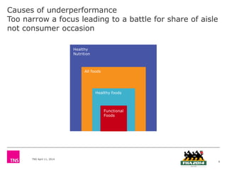 TNS April 11, 2014
Causes of underperformance
Too narrow a focus leading to a battle for share of aisle
not consumer occasion
Healthy
Nutrition
All foods
Healthy foods
Functional
Foods
9
 