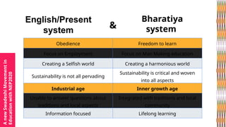 English/Present
system
Bharatiya
system
&
A
new
Swadeshi
Movement
in
Education
with
NEP2020
Obedience Freedom to learn
Focus on Employment Focus on Man Making education
Creating a Selfish world Creating a harmonious world
Sustainability is not all pervading
Sustainability is critical and woven
into all aspects
Industrial age Inner growth age
Unable to answer questions about
traditions and local aspects
Integrated with traditions and local
community
Information focused Lifelong learning
 