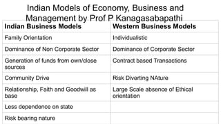 Indian Models of Economy, Business and
Management by Prof P Kanagasabapathi
Indian Business Models Western Business Models
Family Orientation Individualistic
Dominance of Non Corporate Sector Dominance of Corporate Sector
Generation of funds from own/close
sources
Contract based Transactions
Community Drive Risk Diverting NAture
Relationship, Faith and Goodwill as
base
Large Scale absence of Ethical
orientation
Less dependence on state
Risk bearing nature
 