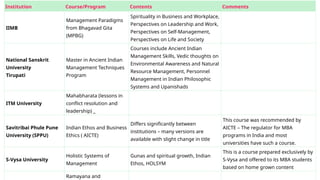 Institution Course/Program Contents Comments
IIMB
Management Paradigms
from Bhagavad Gita
(MPBG)
Spirituality in Business and Workplace,
Perspectives on Leadership and Work,
Perspectives on Self‐Management,
Perspectives on Life and Society
National Sanskrit
University
Tirupati
Master in Ancient Indian
Management Techniques
Program
Courses include Ancient Indian
Management Skills, Vedic thoughts on
Environmental Awareness and Natural
Resource Management, Personnel
Management in Indian Philosophic
Systems and Upanishads
ITM University
Mahabharata (lessons in
conflict resolution and
leadership) _
Savitribai Phule Pune
University (SPPU)
Indian Ethos and Business
Ethics ( AICTE)
Differs significantly between
institutions – many versions are
available with slight change in title
This course was recommended by
AICTE – The regulator for MBA
programs in India and most
universities have such a course.
S-Vysa University
Holistic Systems of
Management
Gunas and spiritual growth, Indian
Ethos, HOLSYM
This is a course prepared exclusively by
S-Vysa and offered to its MBA students
based on home grown content
Ramayana and
 
