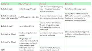 Institution Course/Program Contents Comments
Delhi University Indian Strategic Thought
From Vedic times to contemporary
India – thoughts on subjects of
strategic importance
Part of MA pol Science program
Delhi University and
many other universities
Self-Management in the Gita
Cognitive and emotive apparatus,
Self-management through devotion
Usually offered in BA Sanskrit and
BBA in a few universities across India.
Syllabus has minor variations
especially in emphasis of topics
Delhi University Art of Balanced living
Śravaṇa, manana & meditation.
Concept of Yoga, jñāna-yoga,
dhyāna-yoga, karma-yoga and
bhakti-yoga
University of Calicut
Prachinavanijya for B.Com
program
ancient system of trade, commerce
and animal husbandry
Other courses include management
and Indian heritage, Subhashitas and
basic grammar,
University of Calicut
Bhagavatgita and
Arthasastra ( state craft and
crisis management focus) –
Undergraduate course
XLRI
Indian philosophy and
leadership excellence–
Vedas, Upanishads, Ramayana,
Mahabharata, Six systems of
 