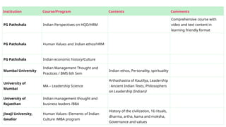 Institution Course/Program Contents Comments
PG Pathshala Indian Perspectives on HQD/HRM
Comprehensive course with
video and text content in
learning friendly format
PG Pathshala Human Values and Indian ethos/HRM
PG Pathshala Indian economic history/Culture
Mumbai University
Indian Management Thought and
Practices / BMS 6th Sem
Indian ethos, Personality, spirituality
University of
Mumbai
MA – Leadership Science
Arthashastra of Kautilya, Leadership
: Ancient Indian Texts, Philosophers
on Leadership (Indian)/
University of
Rajasthan
Indian management thought and
business leaders /BBA
Jiwaji University,
Gwalior
Human Values- Elements of Indian
Culture /MBA program
History of the civilization, 16 rituals,
dharma, artha, kama and moksha,
Governance and values
 