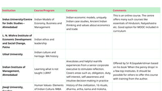 Institution Course/Program Contents Comments
Indus University/Centre
for Indic Studies –
Ahmedabad
Indian Models of
Economy, Business and
Management
Indian economic models, uniquely
Indian case studies, Ancient Indian
thinking and values about economics
and trade
This is an online course. The centre
offers many such courses like
essentials of Hinduism, Natyashastra
etc. Good option for MOOC included in
curriculum
L. N. Mishra Institute of
Economic Development
and Social Change,
Patna
Indian ethos and
leadership
Utkal University
Indian culture and
heritage- MA history
Indian Institute of
Management,
Ahmedabad
Learning what is not
taught ( LWNT
Anecdotes and helpful real-life
experiences from a senior corporate
executive to stimulate reflection.
Covers areas such as, obligation, duty,
self-interest, self-awareness and
intuitive decision-making in practice
Offered by Sri R.Gopalakrishnan based
on his book ‘When the penny drops’ in
a few top institutes. It should be
possible for others to offer this course
with training from the author.
Jiwaji University,
Human Values- Elements
of Indian Culture /MBA
History of the civilization, 16 rituals,
dharma, artha, kama and moksha,
 