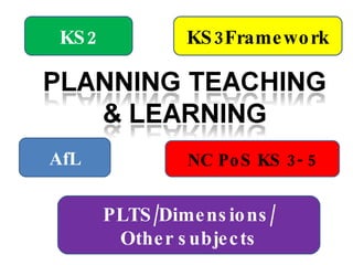 AfL KS2 KS3Framework NC PoS KS 3- 5 PLTS/Dimensions/ Other subjects 