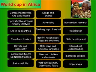 Sports/hobbies Fitness /healthy lifestyles Life in TL countries  Sentence building Imperatives Travel and tourism Comparing lifestyles  And daily routine Verb tenses: past,  present and future Intercultural understanding Climate and  geography Skills development Presentation The language of football Role plays and  functional language Independent research Inspirational figures Eg Nelson Mandela Identity/ nationalities,  Flags and countries Likes and dislikes and opinions Africa - wildlife Advertising Songs and  chants World cup in Africa 