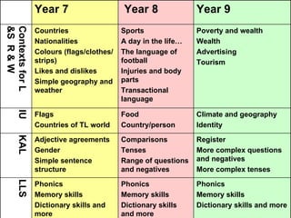 Year 7 Year 8 Year 9 Contexts for L &S  R & W Countries Nationalities Colours (flags/clothes/strips)  Likes and dislikes Simple geography and weather Sports A day in the life… The language of  football  Injuries and body parts Transactional language Poverty and wealth Wealth Advertising Tourism IU  Flags Countries of TL world Food Country/person Climate and geography Identity  KAL Adjective agreements  Gender  Simple sentence structure Comparisons  Tenses Range of questions and negatives Register More complex questions and negatives More complex tenses LLS Phonics Memory skills Dictionary skills and more Phonics Memory skills Dictionary skills and more Phonics Memory skills Dictionary skills and more 