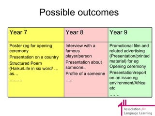 Possible outcomes Year 7 Year 8 Year 9 Poster (eg for opening ceremony Presentation on a country Structured Poem (Haiku/Life in six word/ … as… ……… Interview with a famous player/person Presentation about someone.. Profile of a someone … .. Promotional film and related advertising (Presentation/printed material) for eg Opening ceremony Presentation/report on an issue eg environment/Africa etc …… . 