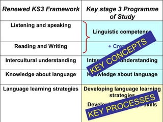 KEY CONCEPTS KEY PROCESSES Renewed KS3 Framework Key stage 3 Programme of Study Listening and speaking Linguistic competence Reading and Writing + Creativity Intercultural understanding Intercultural understanding Knowledge about language Knowledge about language Language learning strategies Developing language learning strategies Developing language skills 