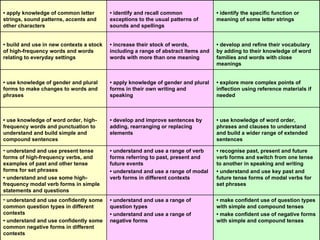 •  apply knowledge of common letter strings, sound patterns, accents and other characters •  identify and recall common exceptions to the usual patterns of sounds and spellings •  identify the specific function or meaning of some letter strings •  build and use in new contexts a stock of high-frequency words and words relating to everyday settings •  increase their stock of words, including a range of abstract items and words with more than one meaning •  develop and refine their vocabulary by adding to their knowledge of word families and words with close meanings •  use knowledge of gender and plural forms to make changes to words and phrases •  apply knowledge of gender and plural forms in their own writing and speaking •  explore more complex points of inflection using reference materials if needed •  use knowledge of word order, high-frequency words and punctuation to understand and build simple and compound sentences •  develop and improve sentences by adding, rearranging or replacing elements •  use knowledge of word order, phrases and clauses to understand and build a wider range of extended sentences understand and use present tense forms of high-frequency verbs, and examples of past and other tense forms for set phrases •  understand and use some high-frequency modal verb forms in simple statements and questions •  understand and use a range of verb forms referring to past, present and future events •  understand and use a range of modal verb forms in different contexts •  recognise past, present and future verb forms and switch from one tense to another in speaking and writing •  understand and use key past and future tense forms of modal verbs for set phrases understand and use confidently some common question types in different contexts •  understand and use confidently some common negative forms in different contexts •  understand and use a range of question types •  understand and use a range of negative forms •  make confident use of question types with simple and compound tenses •  make confident use of negative forms with simple and compound tenses 