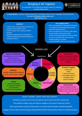 Brainstorm
Review &
Reflection
Brainstorm
-student and academics feedback
used to inform new content
-a focus on areas of indivdual
expertise.
Review & Reflection
-Immediate post session reflection
between teachers.
-Collation of student feedback.
-Termly review and plan meetings.
Delivery
Session delivered to students
using the 'team teach' method.
Admin
-Teaching timetabled
-Co Teachers Allocated
-Rooms Booked
-Added to booking platform
Content Creation
-Lesson Plan
-Slides
-Learning Activities
-Accessibility Write Up
-Facilitator Notes
-Email Templates
Peer Review
Session delivered to other
members of the teaching team, for
feedback and as 'see one, teach
one'.
Workload is spread more evenly throughout teaching team therefore saving time.
The workflow enables easy and effective adaption and review of teaching content.
More opportunities to grow teaching within our library team and utilise individual expertise.
Engage and use relevant and emerging educational/information literacy theory within our teaching practice.
TECHNOLOGY Bringing It All Together
An explanation of the teaching framework used by a multi-site
academic library team.
WORKFLOW
KEY OBJECTIVES
DOES IT WORK? / WHAT HAVE WE LEARNT?
Peer Review
Content
Creation
Admin
Delivery
Start/Finish
1 library team, 2 physical sites and teach an
average of 370 students a term.
6 team members who create and deliver
teaching.
Support the departments of Engineering,
Chemical Engineering & Biotechnology and
Computer Science.
Have a sustainable and appropiate framework
for creating and reviewing teaching content.
Streamline teaching admin.
Ensure the delivery of consistent, high quality
and accessible teaching team-wide.
Create a teaching workflow that fits the needs
of our new multi-site team set up and the
multiple subjects we support.
Increase flexibility within the teaching team.
LIBRARIES
by Emily Bamber, Assistant Librarian (Teaching), Technology Libraries Team, Cambridge University Libraries
For more information please email me at
eb817@cam.ac.uk
CONTEXT
 
