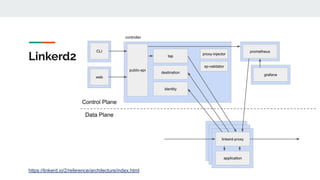 Linkerd2
https://linkerd.io/2/reference/architecture/index.html
 