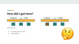 How did I get here?
Some history...
● A mis-behaving service
● Missing SLAs
X 100 X 1000/endpoint /endpoint
 
