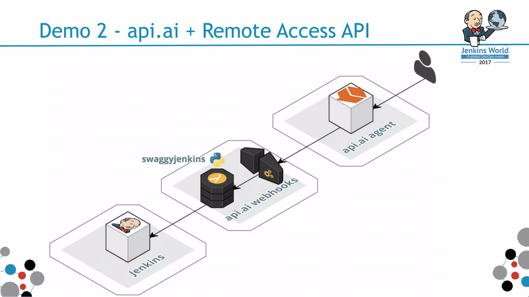 Demo 2 - api.ai + Remote Access API
 