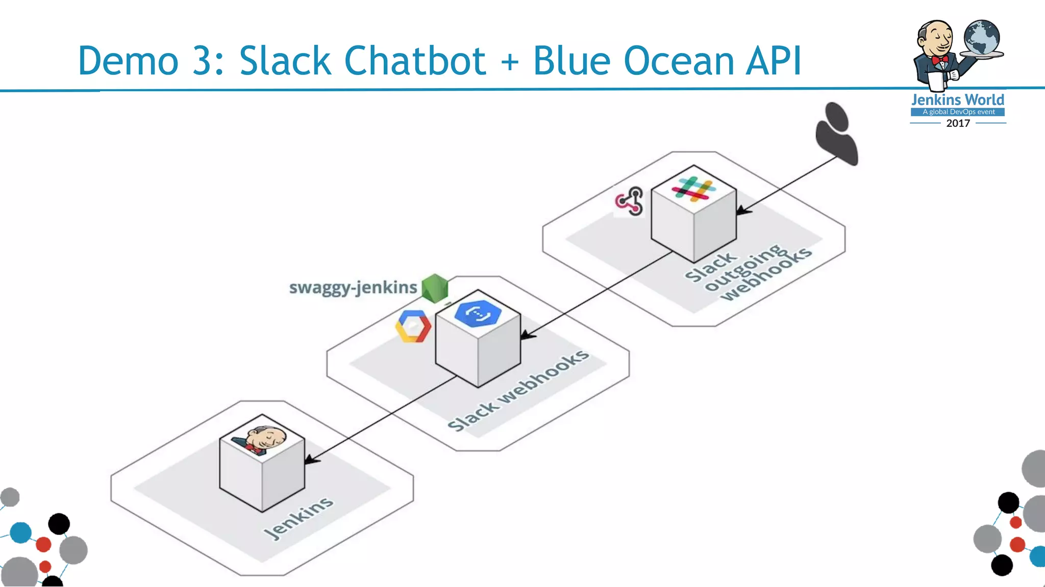 Demo 3: Slack Chatbot + Blue Ocean API
 
