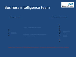 Business intelligence team
Refining, analysing and combining,
and interpreting
D
A
T
A
I
F
O
R
M
A
T
I
O
N
Meaningful
Timely
Relevant
Quality
assured
Information customersData providers
Data Transformation
Support and education for data suppliers/customers, to improve data quality and information requests
Quality
assessed
 