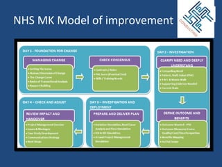 NHS MK Model of improvement
 