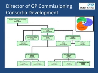 Director of GP Commissioning
Consortia Development
 