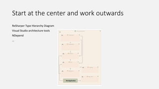 Start at the center and work outwards
ReSharper Type Hierarchy Diagram
Visual Studio architecture tools
NDepend
…
 
