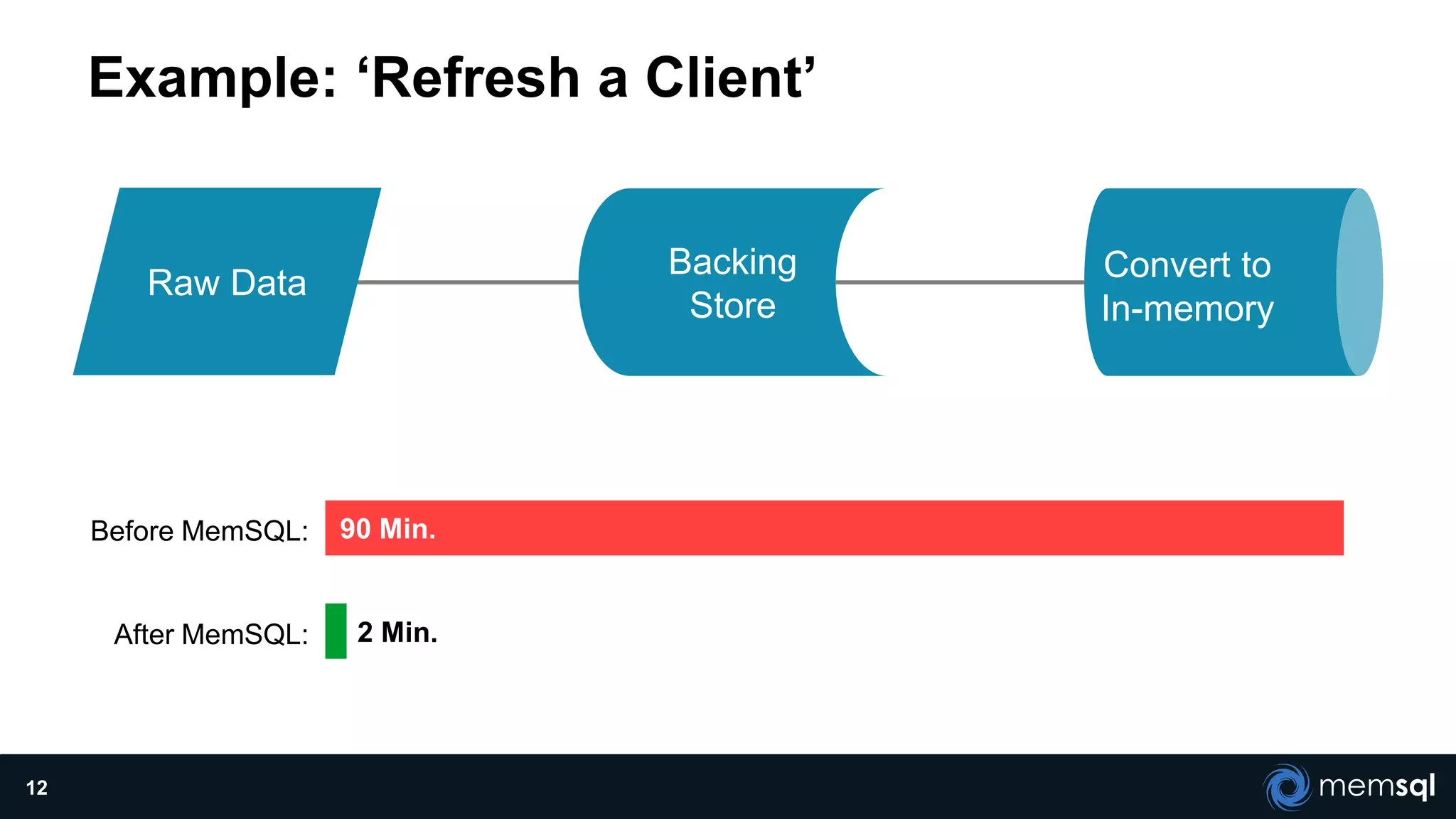 Example: ‘Refresh a Client’
12
Convert to
In-memory
Backing
Store
Before MemSQL:
After MemSQL:
90 Min.
Raw Data
2 Min.
 