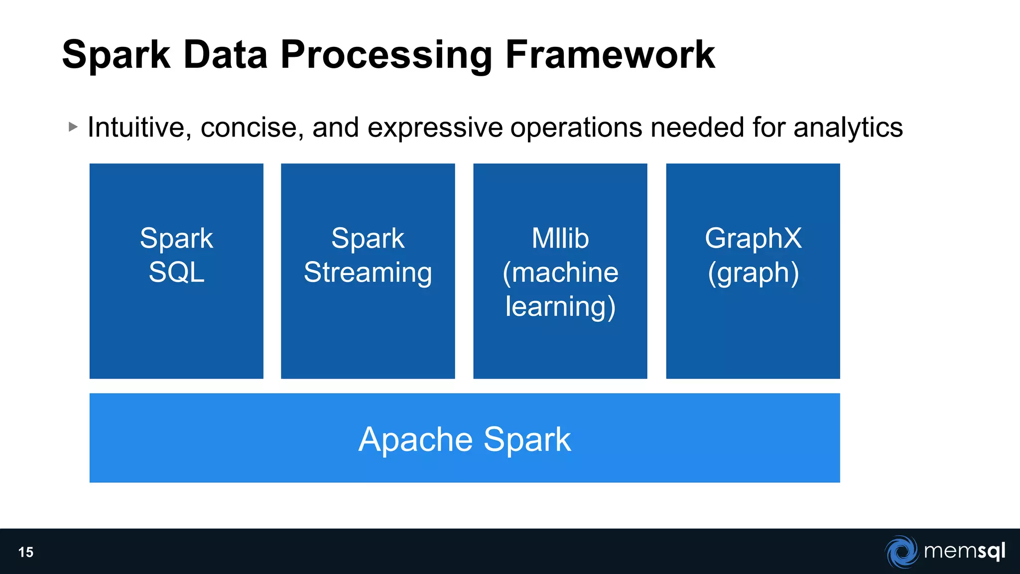 Spark Data Processing Framework
▸Intuitive, concise, and expressive operations needed for analytics
15
Spark
SQL
Spark
Streaming
Mllib
(machine
learning)
GraphX
(graph)
Apache Spark
 