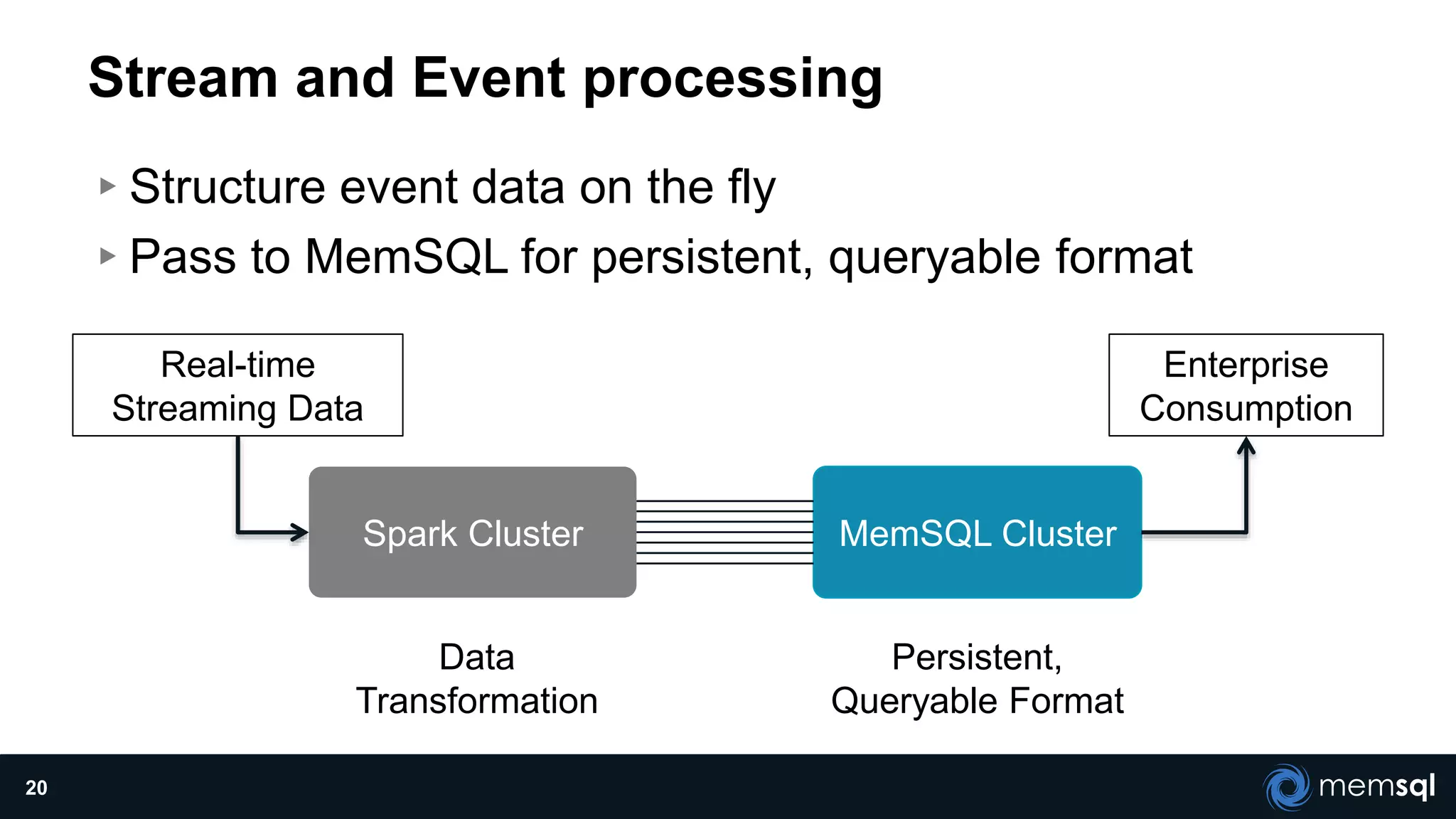 Stream and Event processing
▸Structure event data on the fly
▸Pass to MemSQL for persistent, queryable format
20
MemSQL ClusterSpark Cluster
Enterprise
Consumption
Real-time
Streaming Data
Data
Transformation
Persistent,
Queryable Format
 