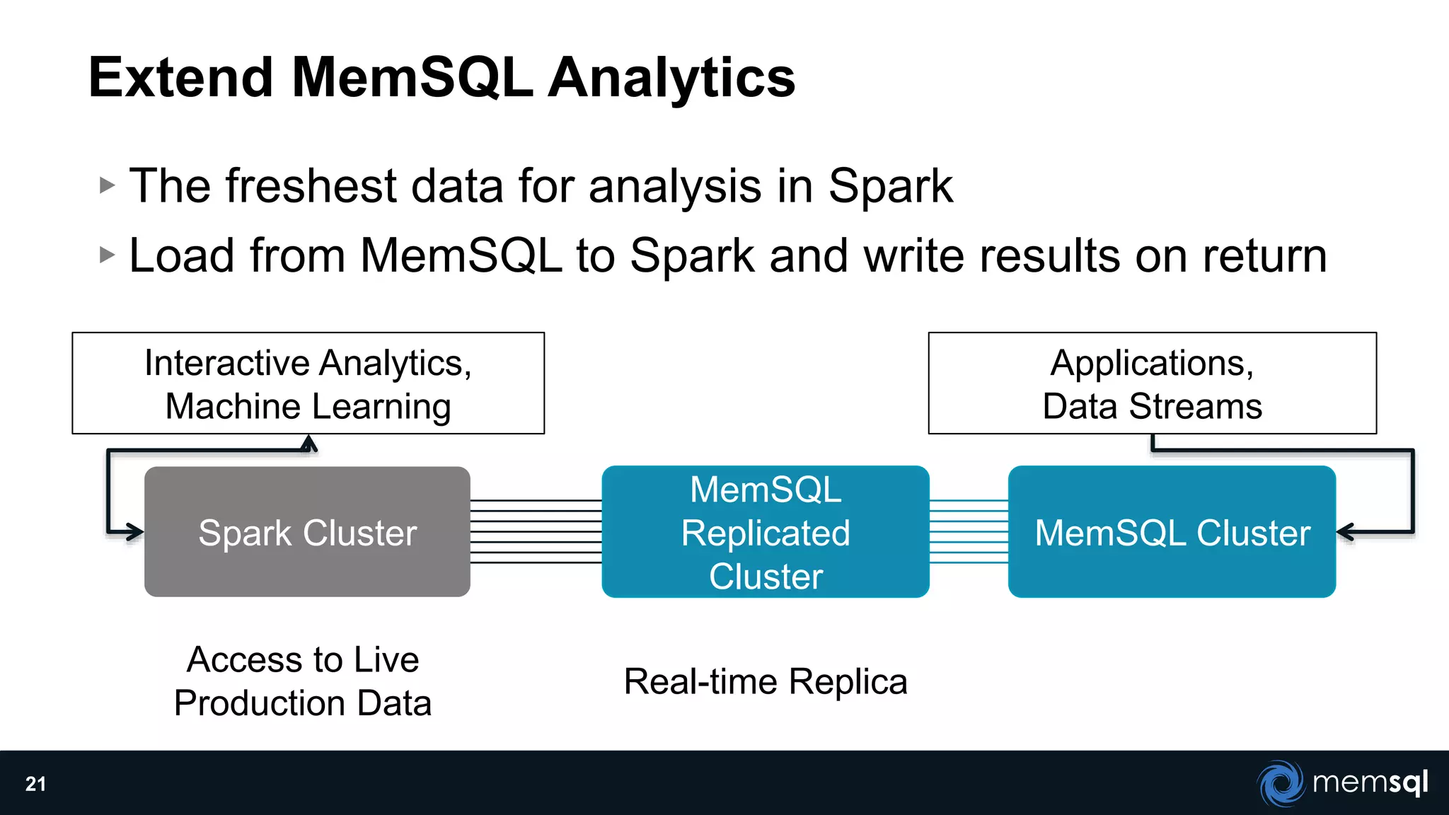Extend MemSQL Analytics
▸The freshest data for analysis in Spark
▸Load from MemSQL to Spark and write results on return
21
MemSQL ClusterSpark Cluster
Applications,
Data Streams
Interactive Analytics,
Machine Learning
MemSQL
Replicated
Cluster
Access to Live
Production Data
Real-time Replica
 