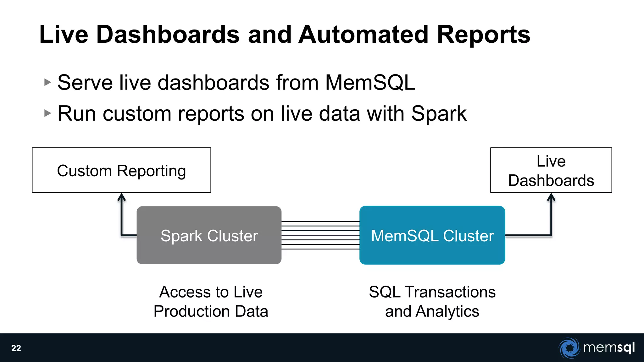 Live Dashboards and Automated Reports
▸Serve live dashboards from MemSQL
▸Run custom reports on live data with Spark
22
MemSQL ClusterSpark Cluster
Live
Dashboards
Custom Reporting
Access to Live
Production Data
SQL Transactions
and Analytics
 
