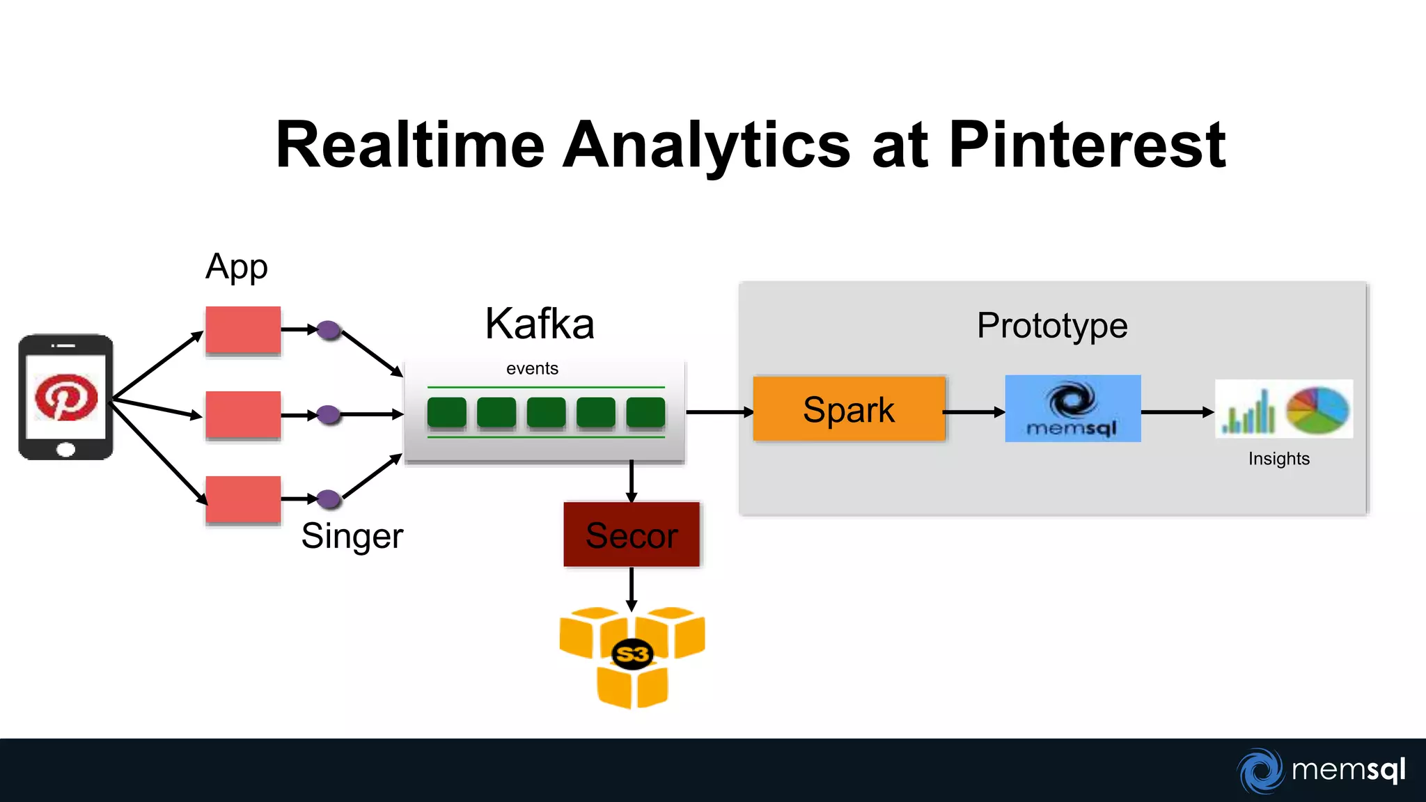 Prototype
events
Kafka
App
Realtime Analytics at Pinterest
Singer
Insights
Spark
Secor
 