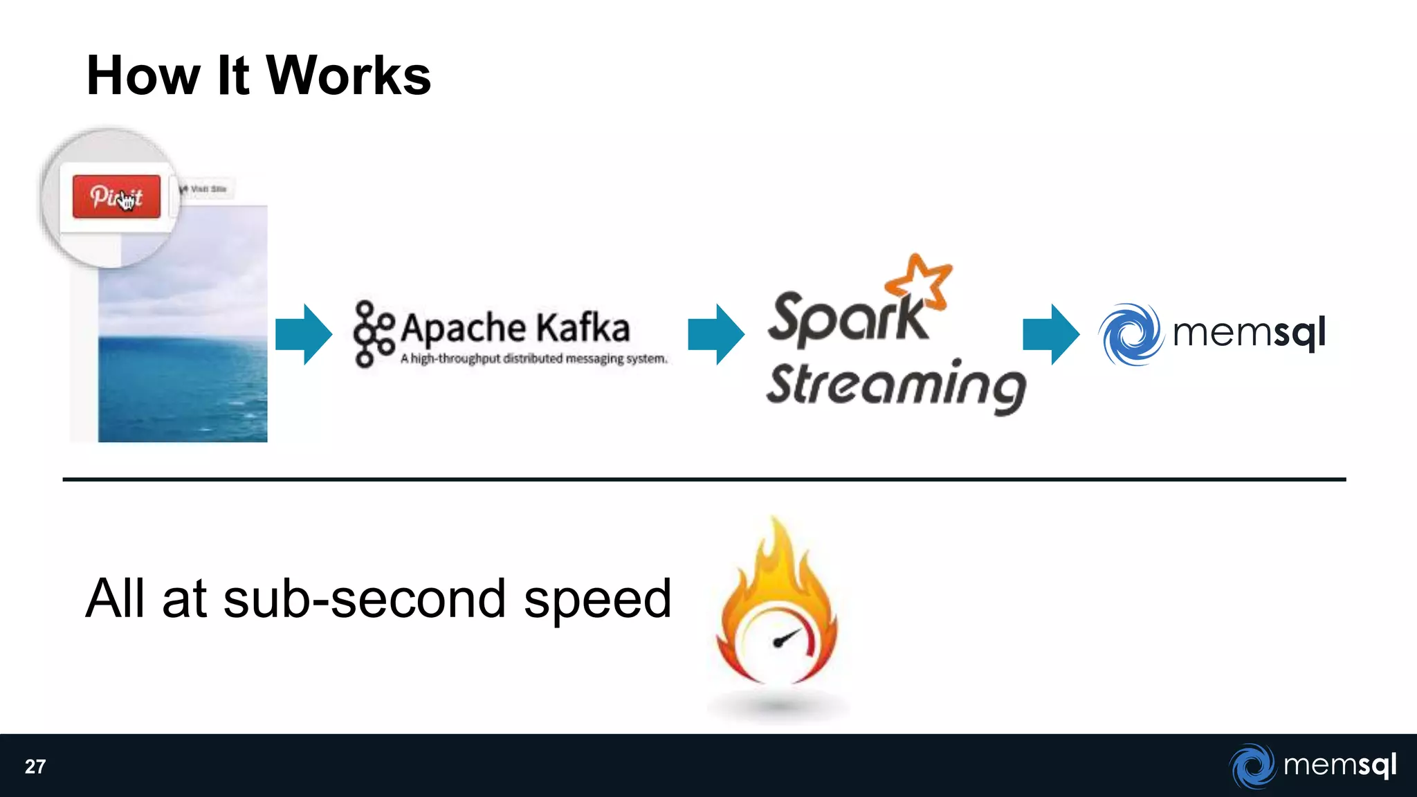 How It Works
All at sub-second speed
27
 