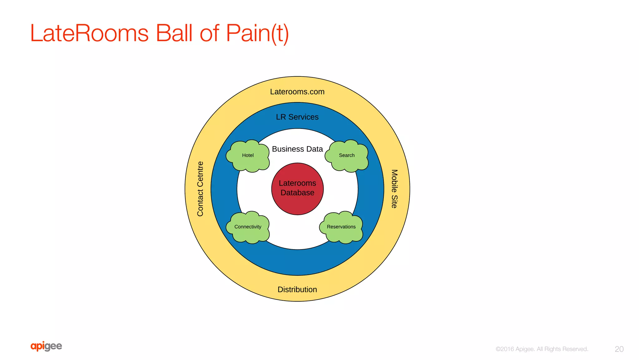 LateRooms Ball of Pain(t)
20
©2016 Apigee. All Rights Reserved. 
 