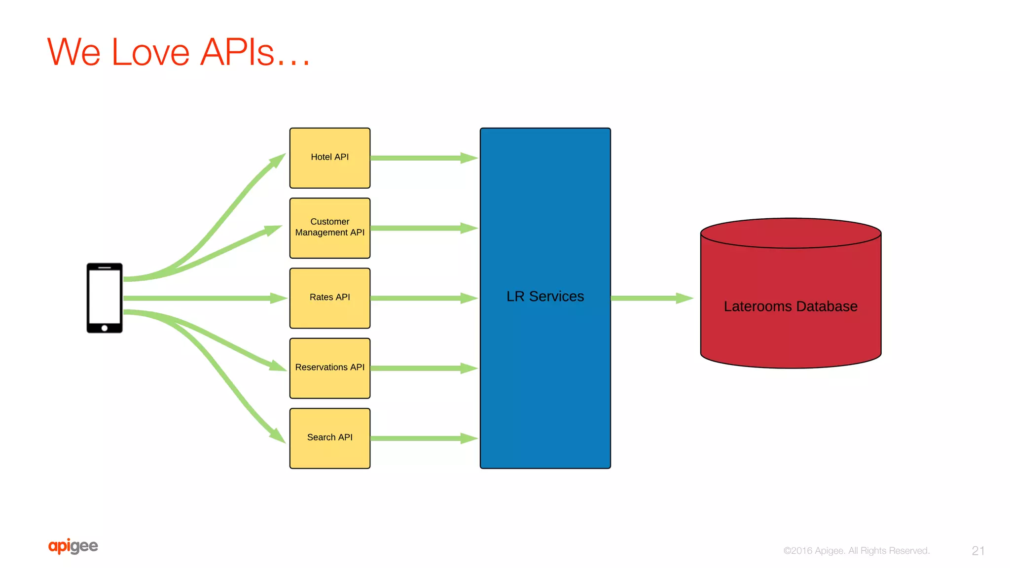 We Love APIs…
21
©2016 Apigee. All Rights Reserved. 
 