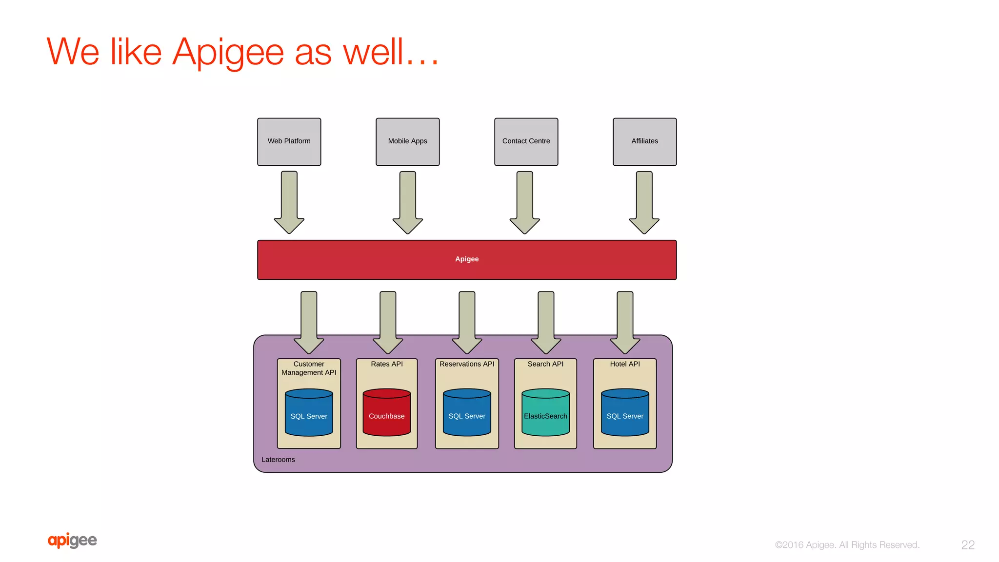We like Apigee as well…
22
©2016 Apigee. All Rights Reserved. 
 