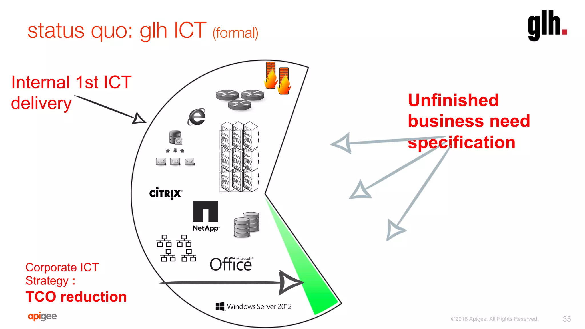 status quo: glh ICT (formal)
35
Corporate ICT
Strategy :
TCO reduction
Unfinished
business need
specification
Internal 1st ICT
delivery
©2016 Apigee. All Rights Reserved. 
 