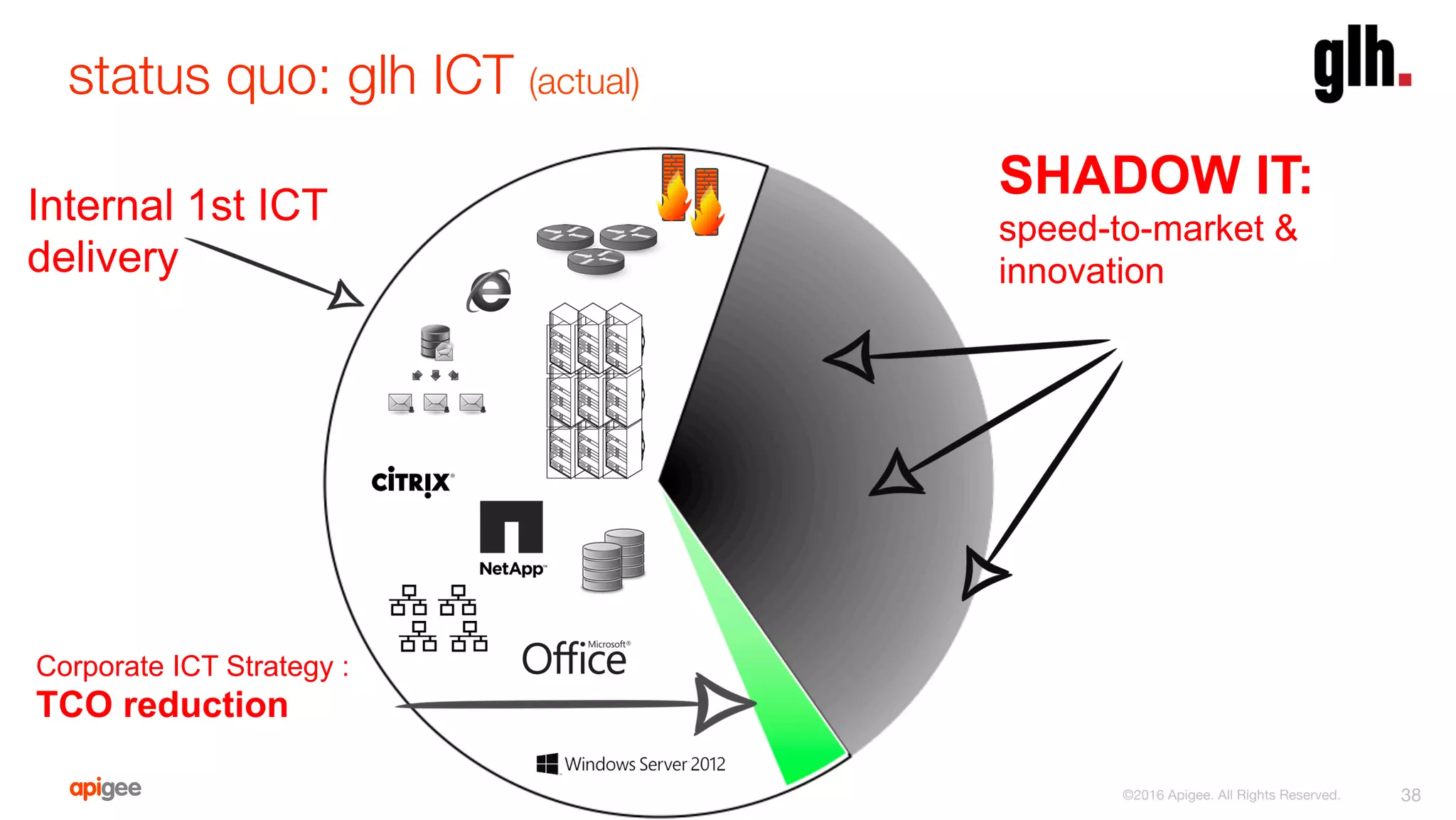 status quo: glh ICT (actual)
38
Corporate ICT Strategy :
TCO reduction
SHADOW IT:
speed-to-market &
innovation
Internal 1st ICT
delivery
©2016 Apigee. All Rights Reserved. 
 
