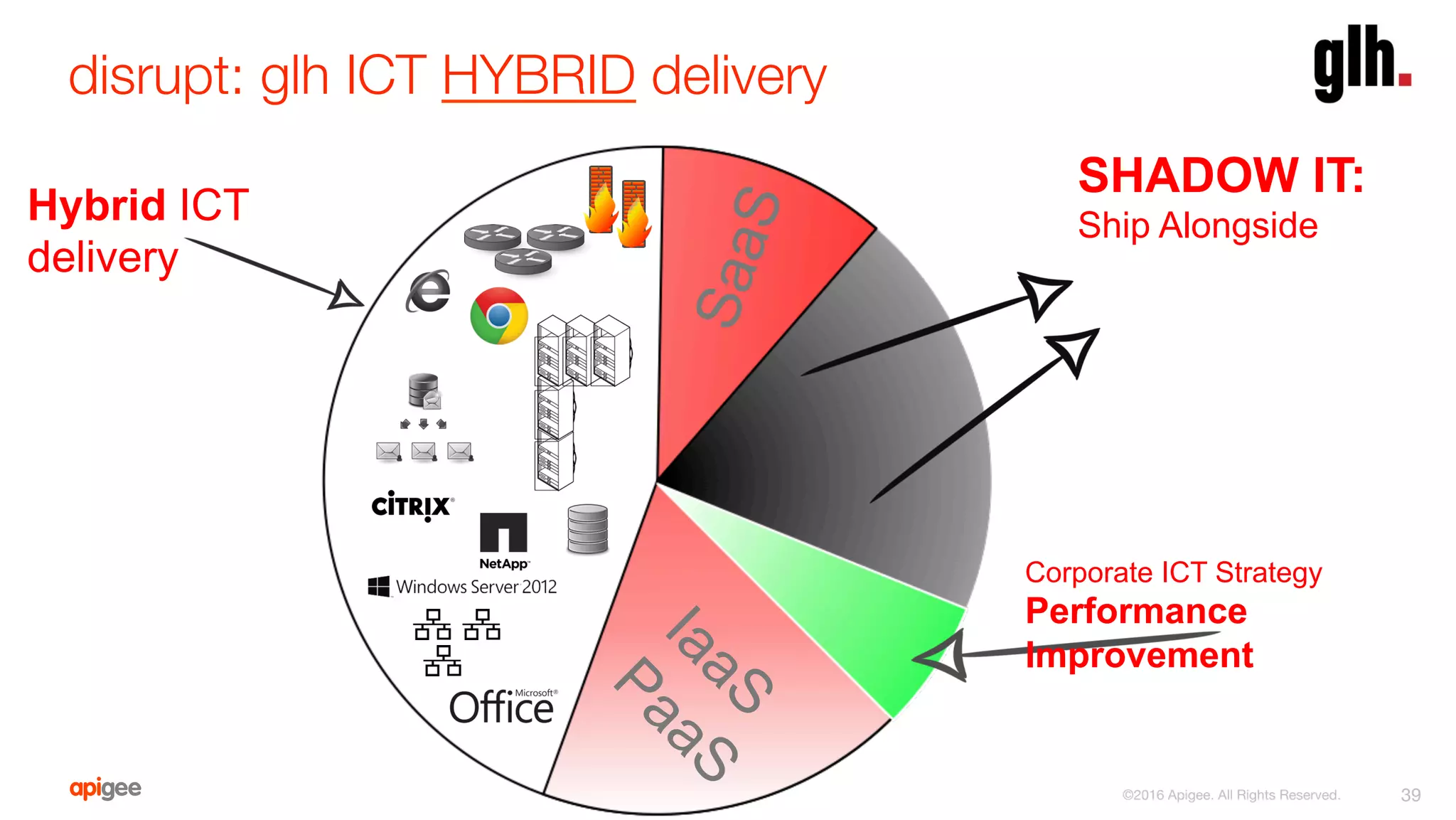 disrupt: glh ICT HYBRID delivery
39
Corporate ICT Strategy
Performance
Improvement
SHADOW IT:
Ship AlongsideHybrid ICT
delivery
©2016 Apigee. All Rights Reserved. 
 