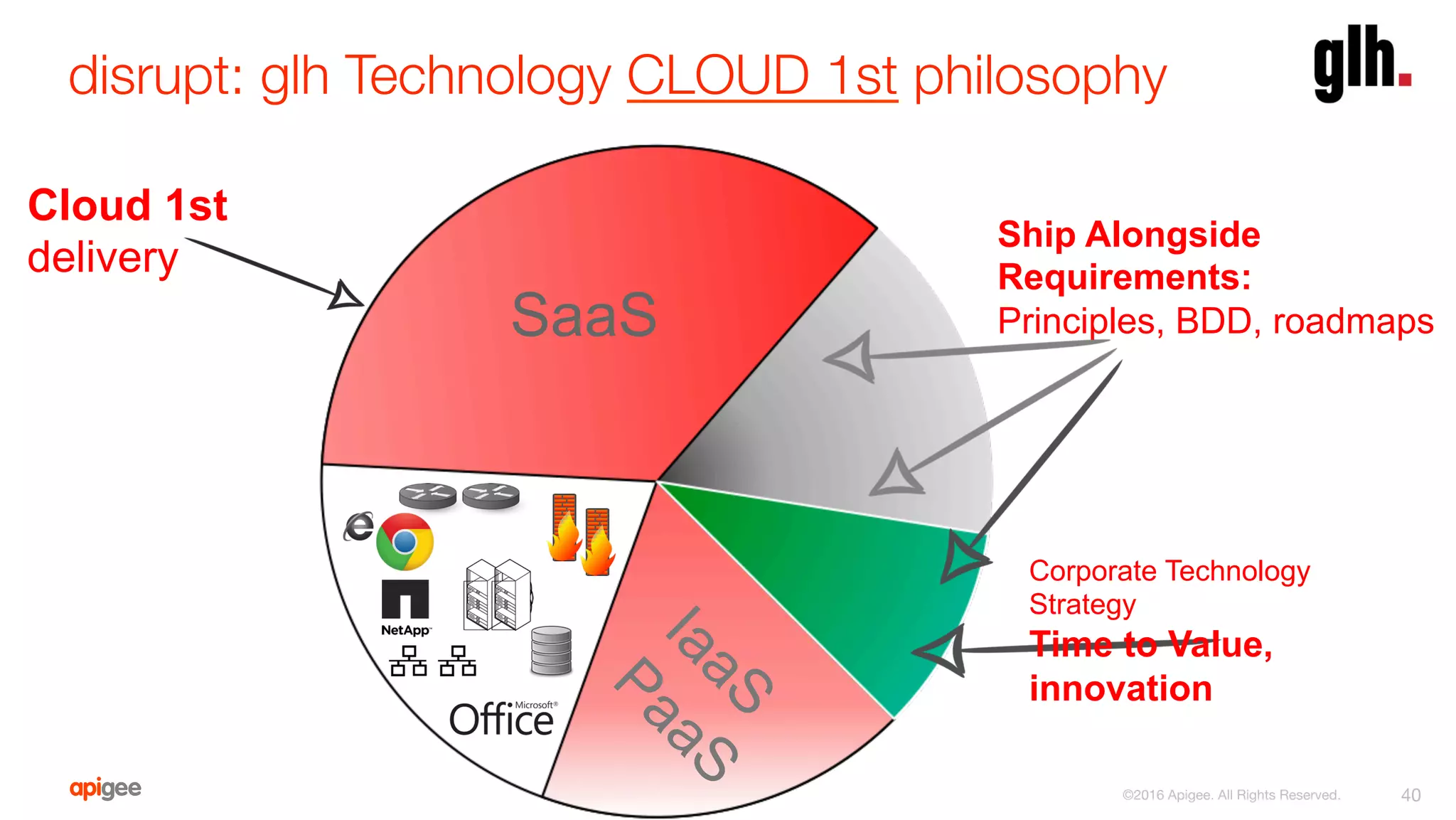 disrupt: glh Technology CLOUD 1st philosophy
40
Corporate Technology
Strategy
Time to Value,
innovation
Ship Alongside
Requirements:
Principles, BDD, roadmaps
Cloud 1st
delivery
SaaS
©2016 Apigee. All Rights Reserved. 
 