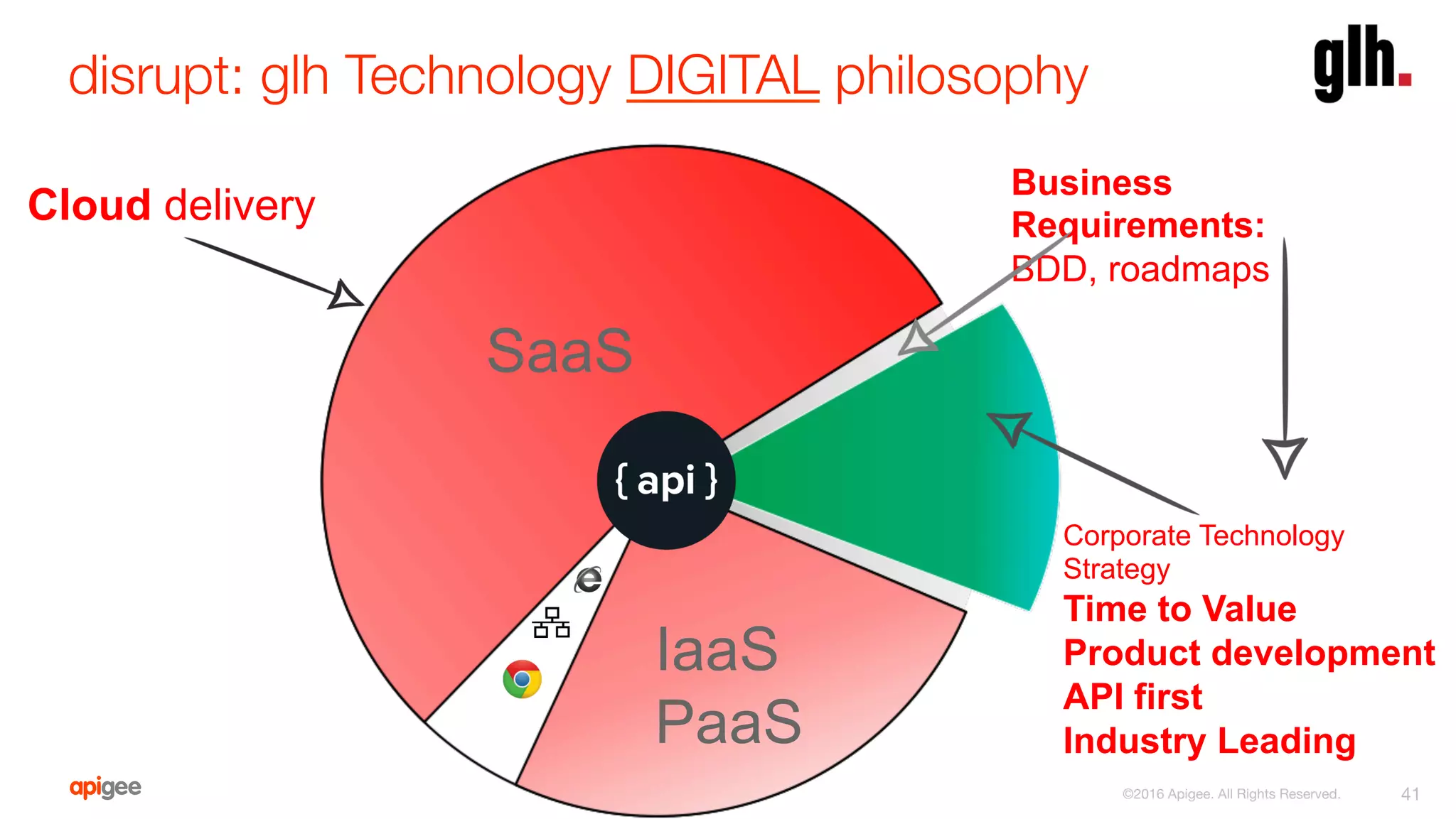 disrupt: glh Technology DIGITAL philosophy
41
Corporate Technology
Strategy
Time to Value
Product development
API first
Industry Leading
Business
Requirements:
BDD, roadmaps
Cloud delivery
IaaS
PaaS
SaaS
©2016 Apigee. All Rights Reserved. 
 