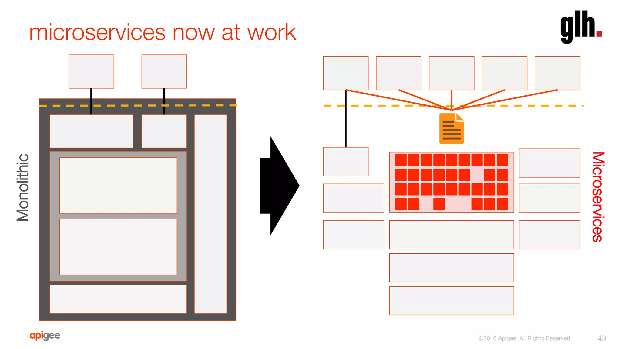 microservices now at work
43
Monolithic
Microservices
©2016 Apigee. All Rights Reserved. 
 