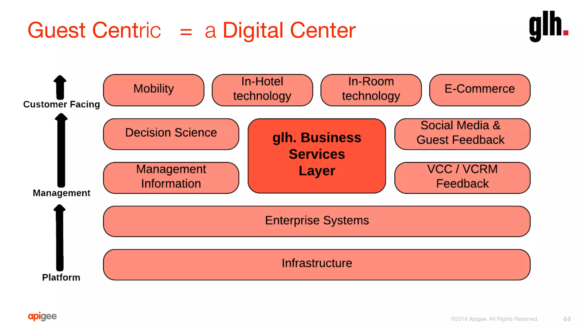 Guest Centric = a Digital Center
44
©2016 Apigee. All Rights Reserved. 
 