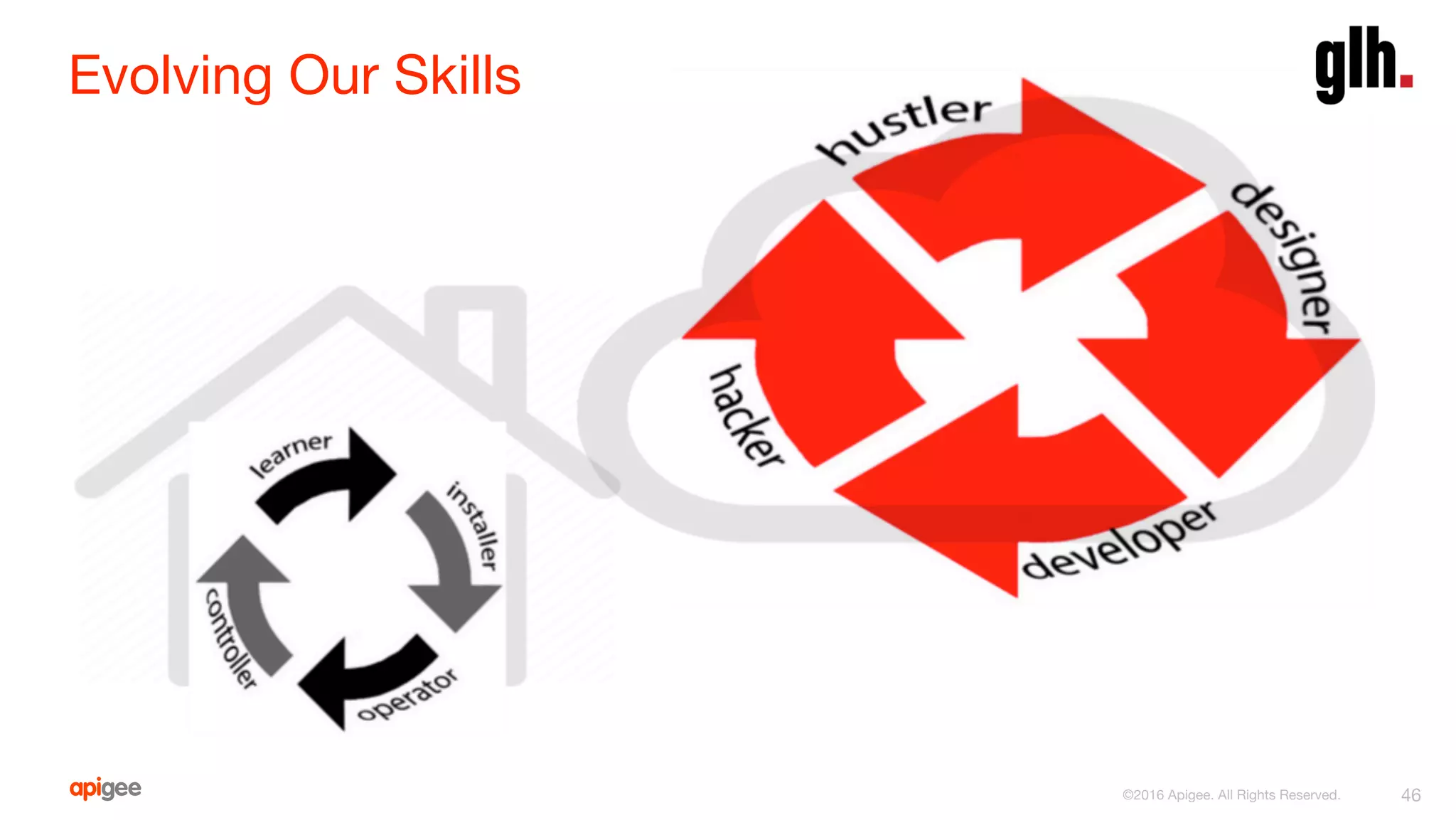 Evolving Our Skills
46
©2016 Apigee. All Rights Reserved. 
 
